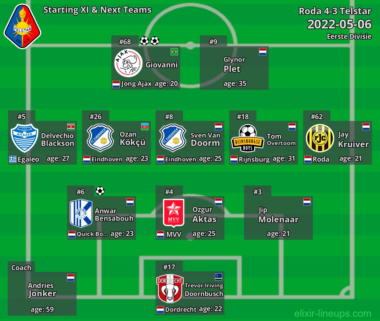 Telstar Starting XI & Next Teams 2022-05-06