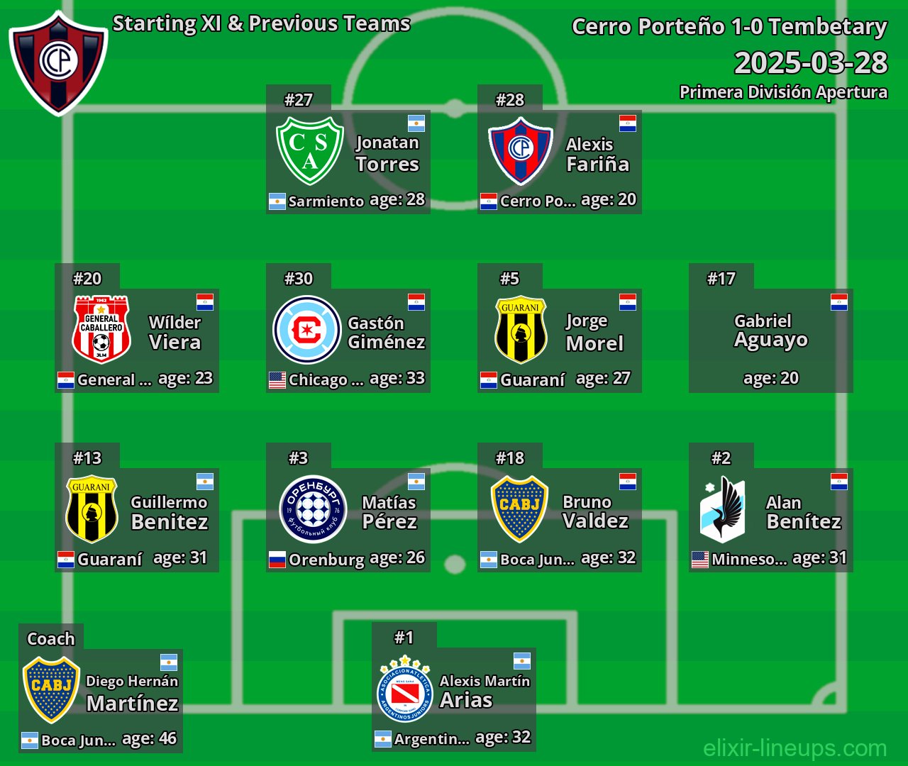 Cerro Porteño Starting XI & Previous Teams 2025-03-28