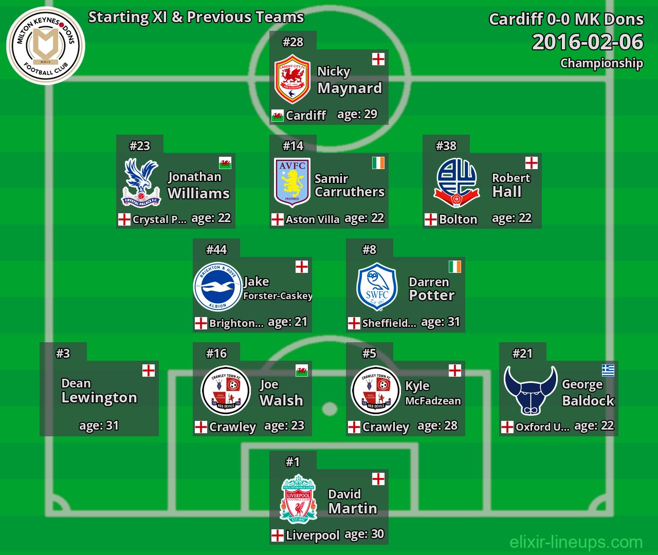 MK Dons Starting XI & Previous Teams 2016-02-06