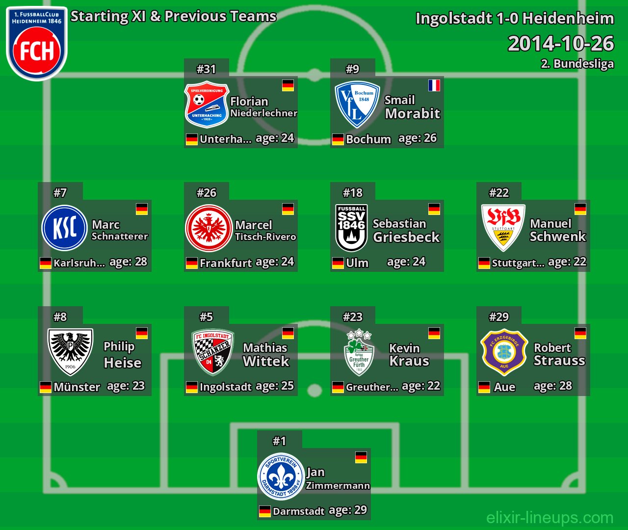 Heidenheim Starting XI & Previous Teams 2014-10-26
