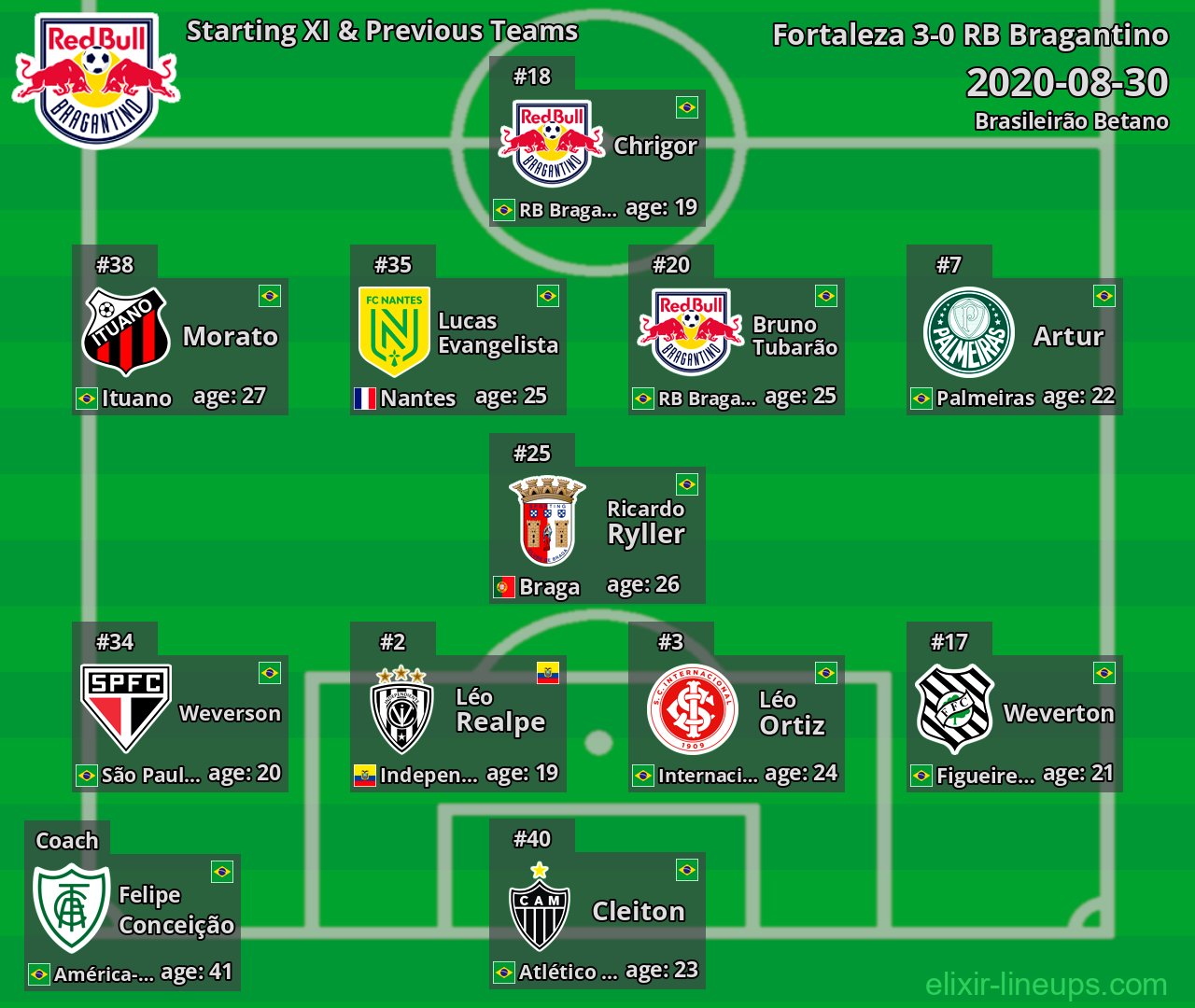 RB Bragantino Starting XI & Previous Teams 2020-08-30