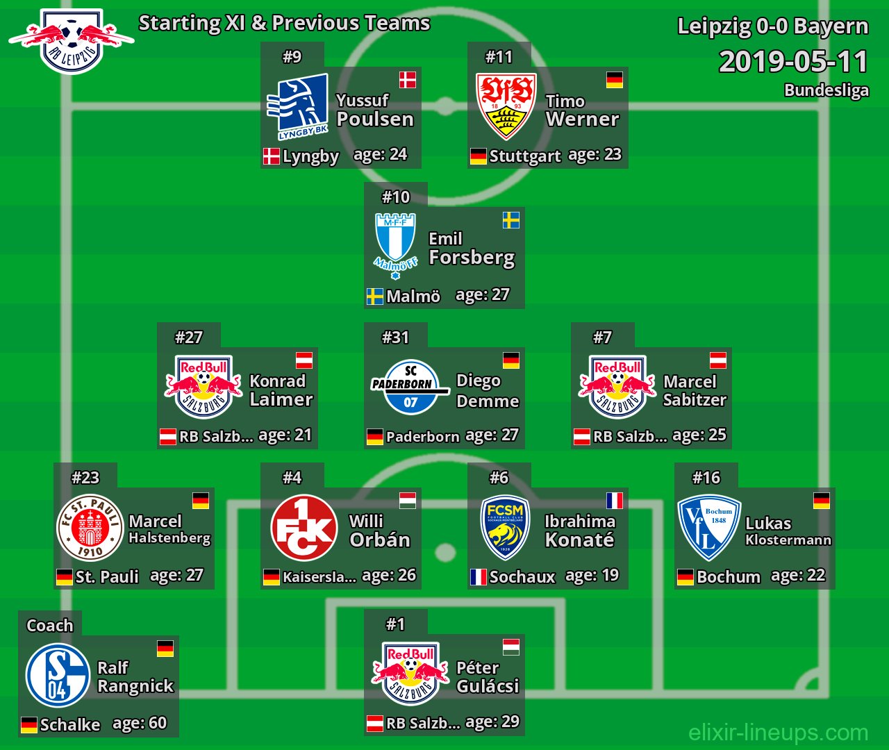 Leipzig Starting XI & Previous Teams 2019-05-11