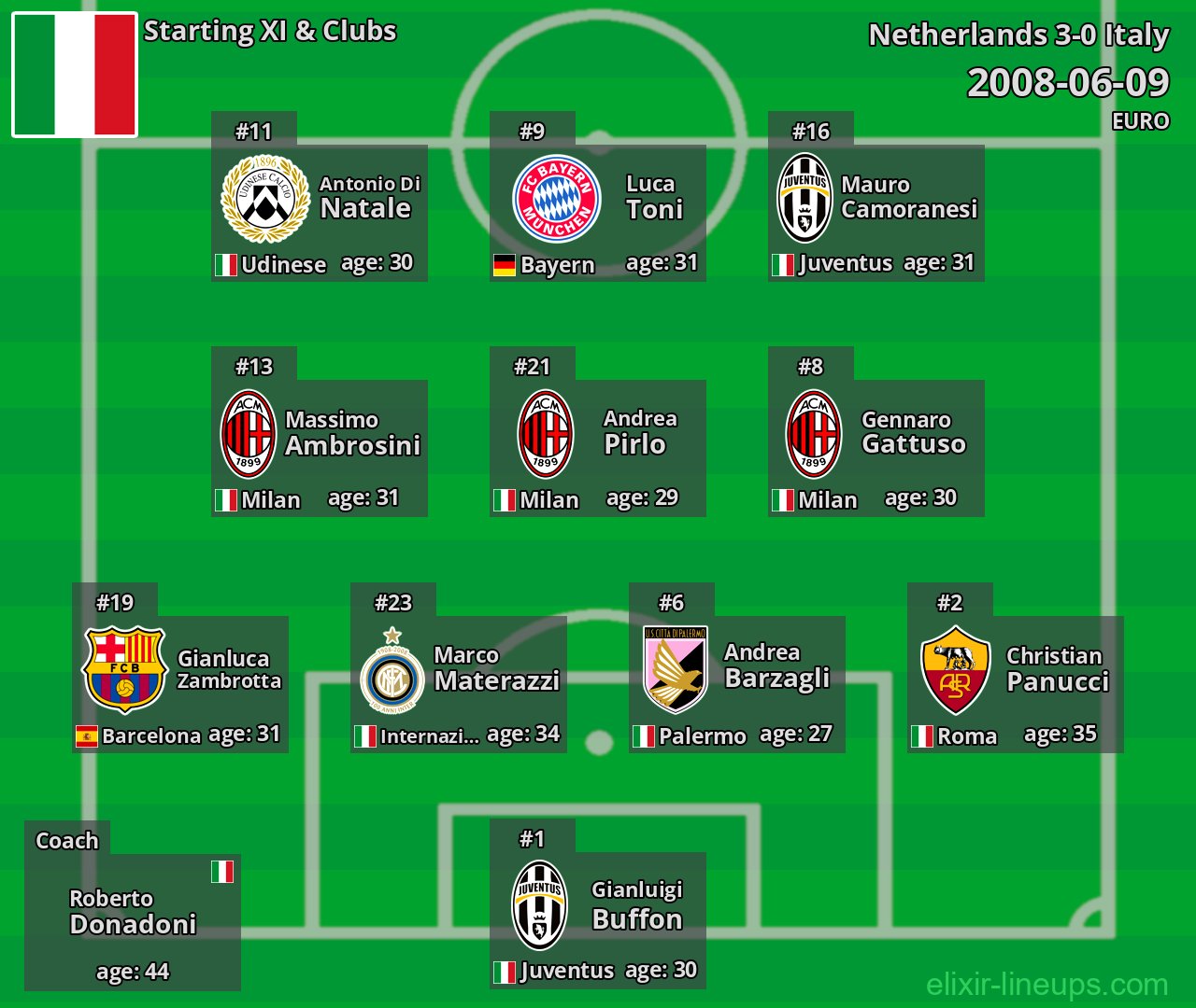 Italy Starting XI 2008-06-09