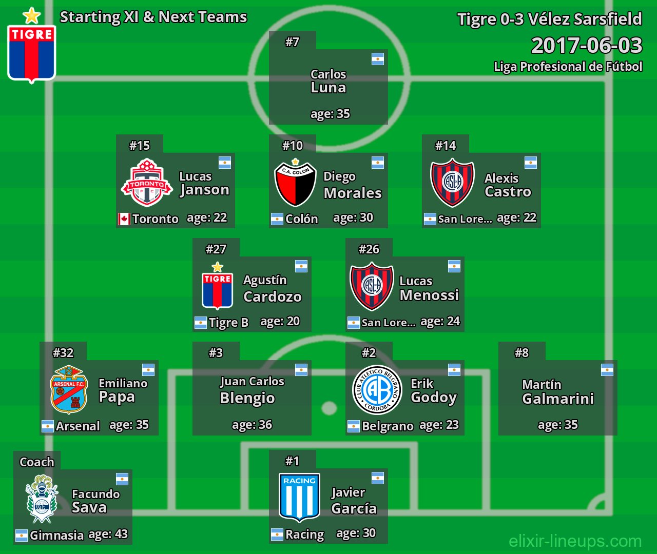 Tigre Starting XI & Next Teams 2017-06-03