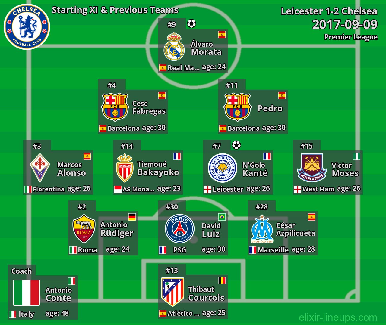 Chelsea Starting XI & Previous Teams 2017-09-09