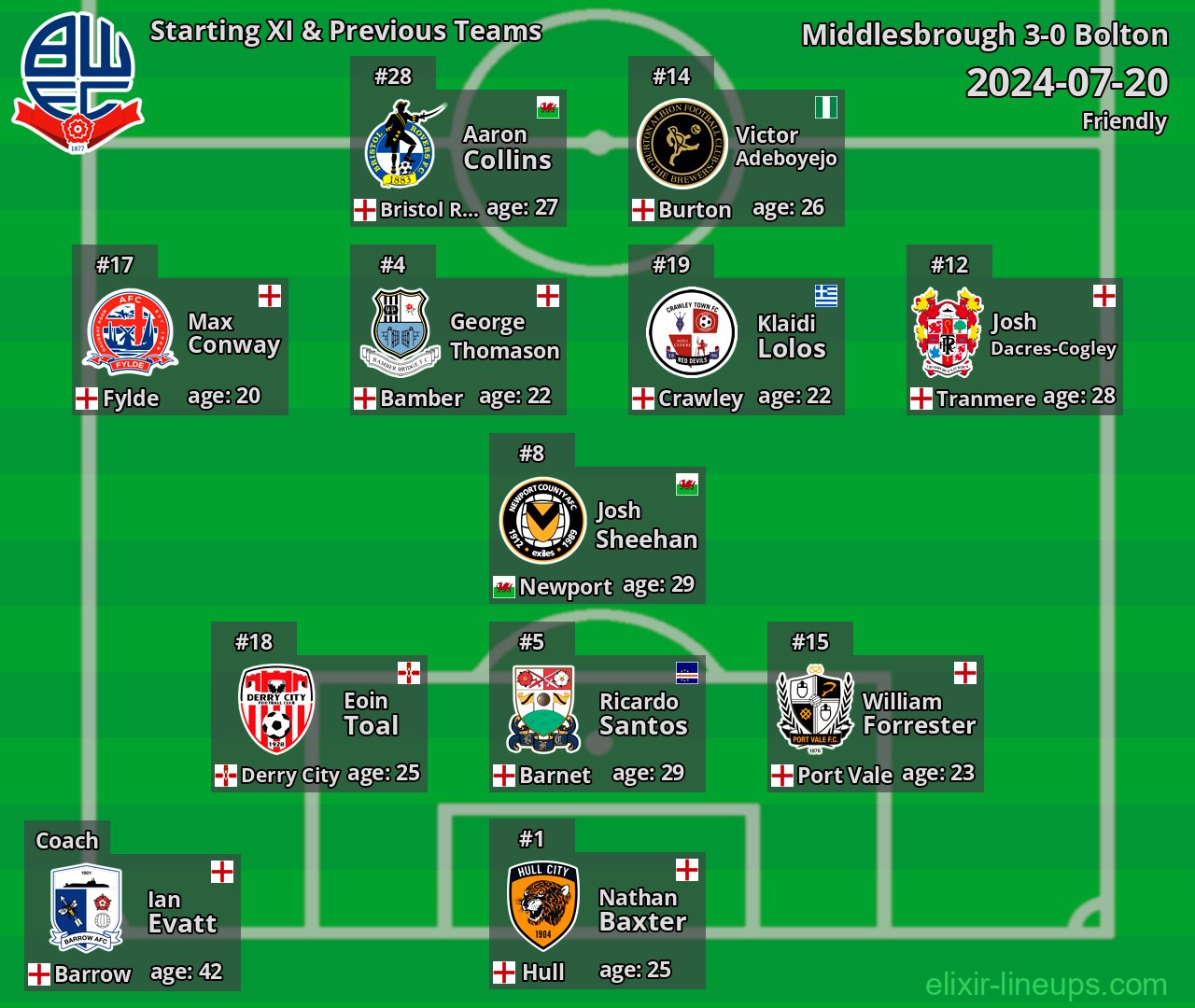 Bolton Starting XI & Previous Teams 2024-07-20