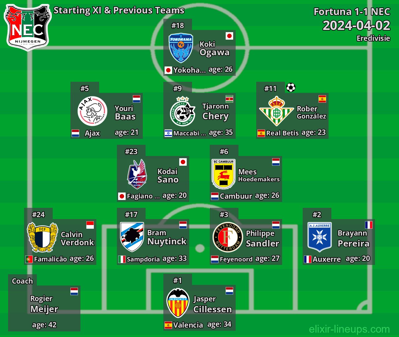 NEC Starting XI & Previous Teams 2024-04-02