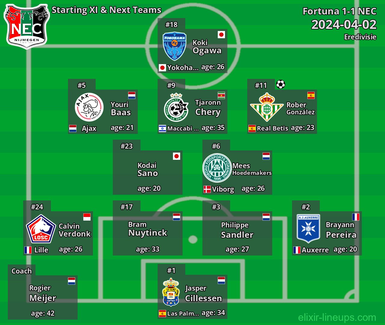 NEC Starting XI & Next Teams 2024-04-02
