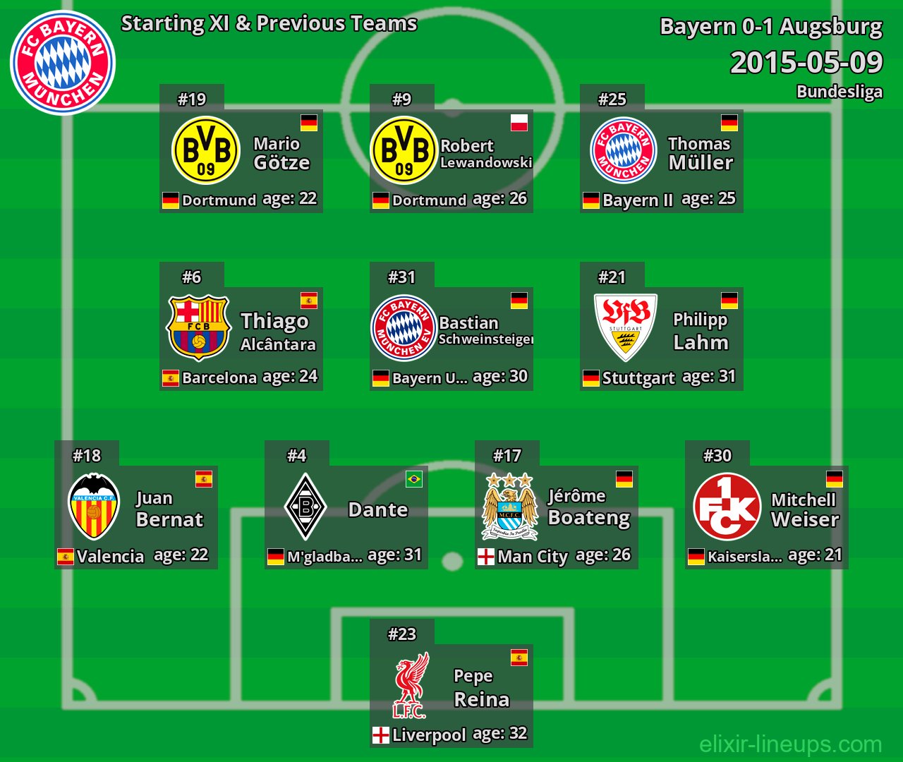 Bayern Starting XI & Previous Teams 2015-05-09