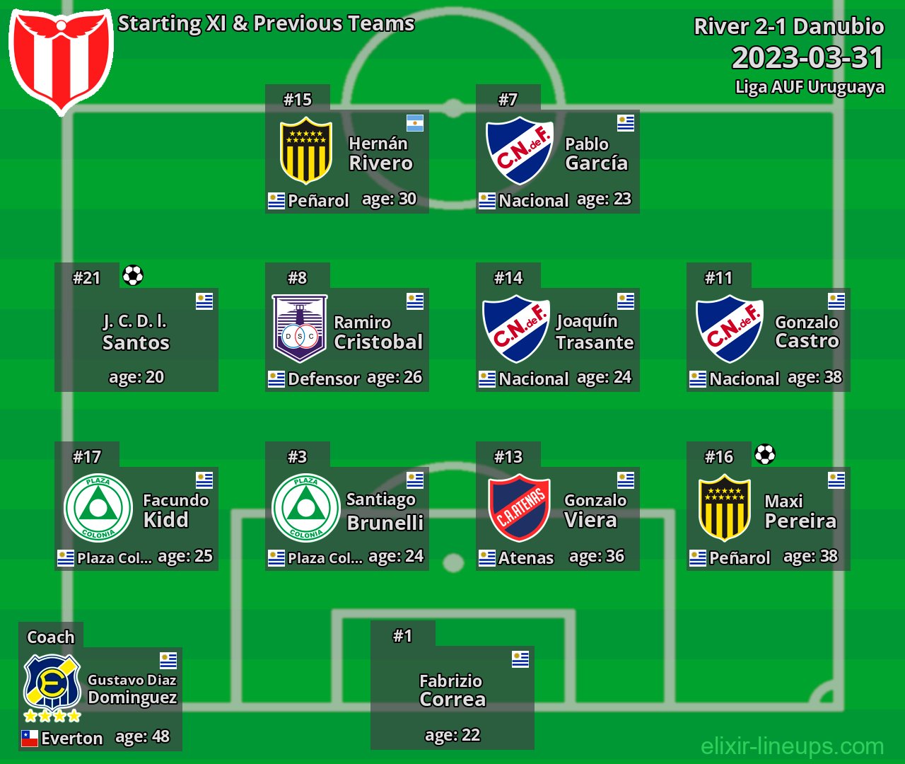 River Starting XI & Previous Teams 2023-03-31
