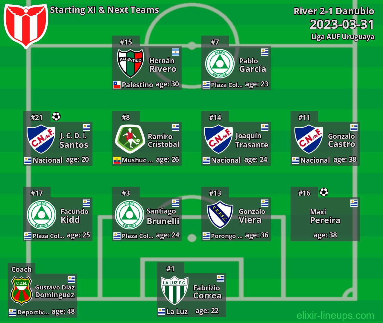 River Starting XI & Next Teams 2023-03-31