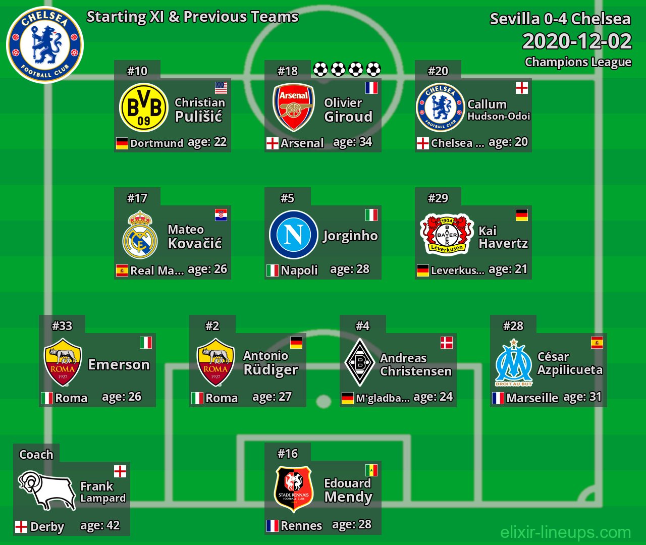 Chelsea Starting XI & Previous Teams 2020-12-02