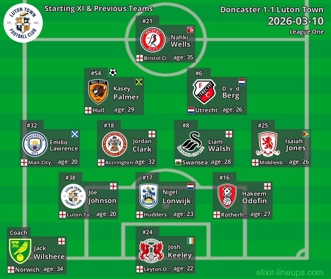 Luton Town Starting XI & Previous Teams 2026-03-10