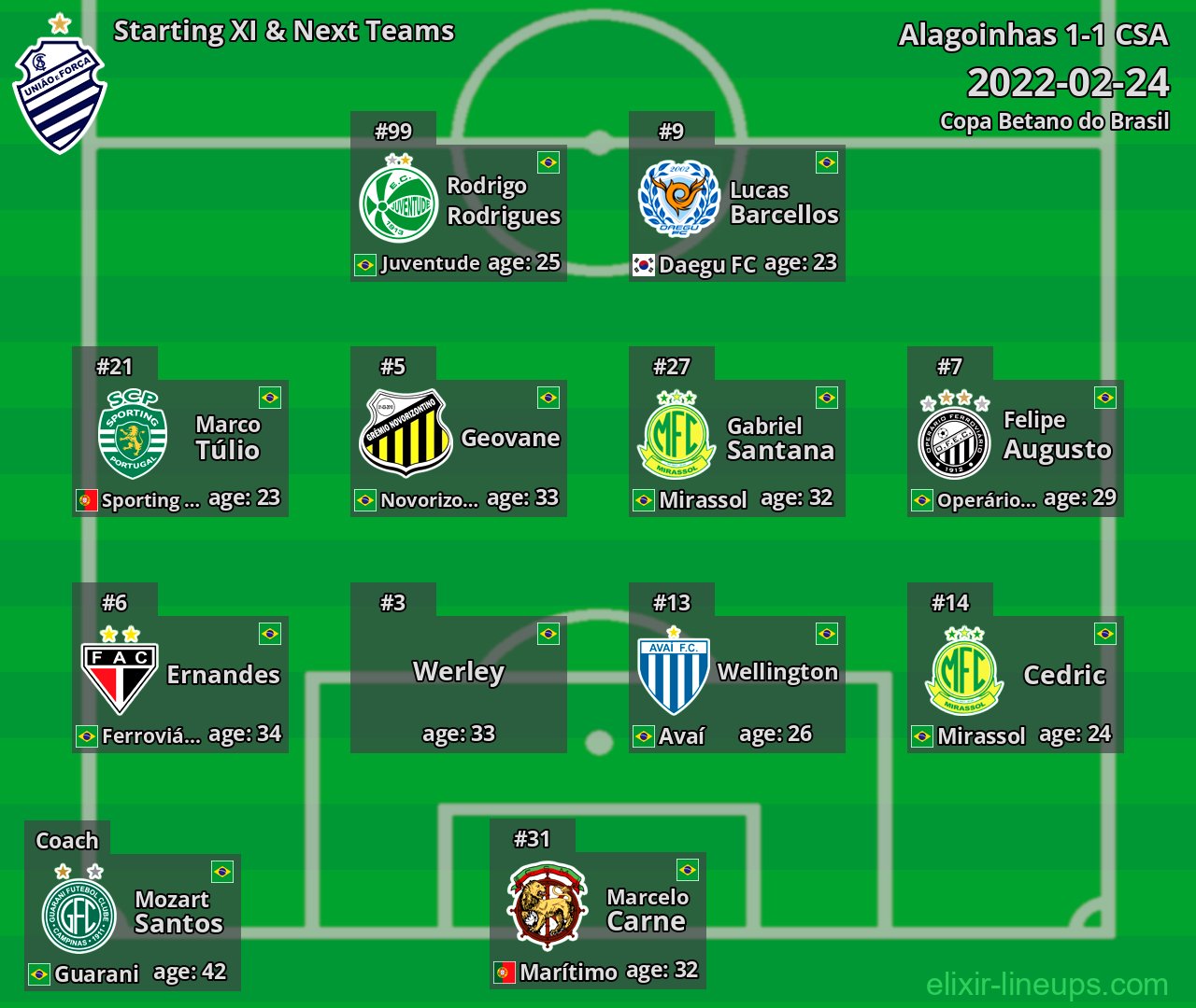 CSA Starting XI & Next Teams 2022-02-24