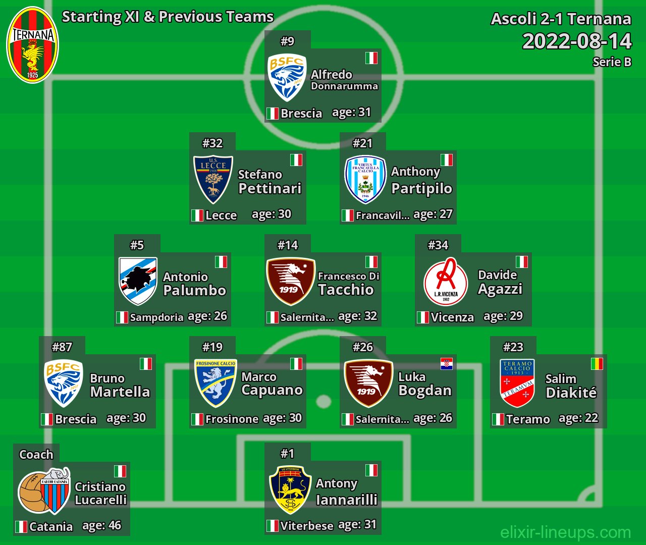 Ternana Starting XI & Previous Teams 2022-08-14