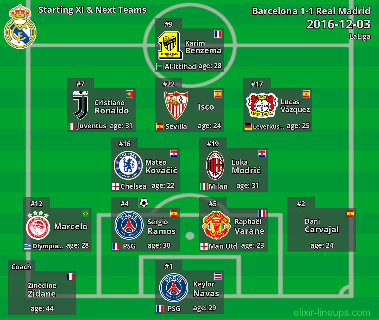 Real Madrid Starting XI & Next Teams 2016-12-03