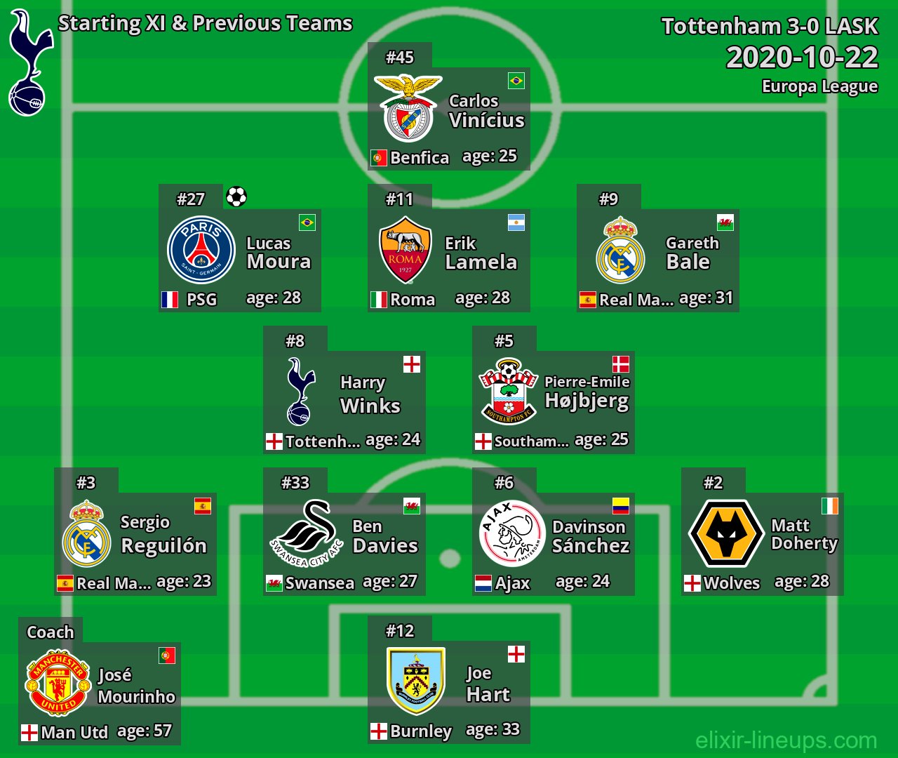 Tottenham Starting XI & Previous Teams 2020-10-22