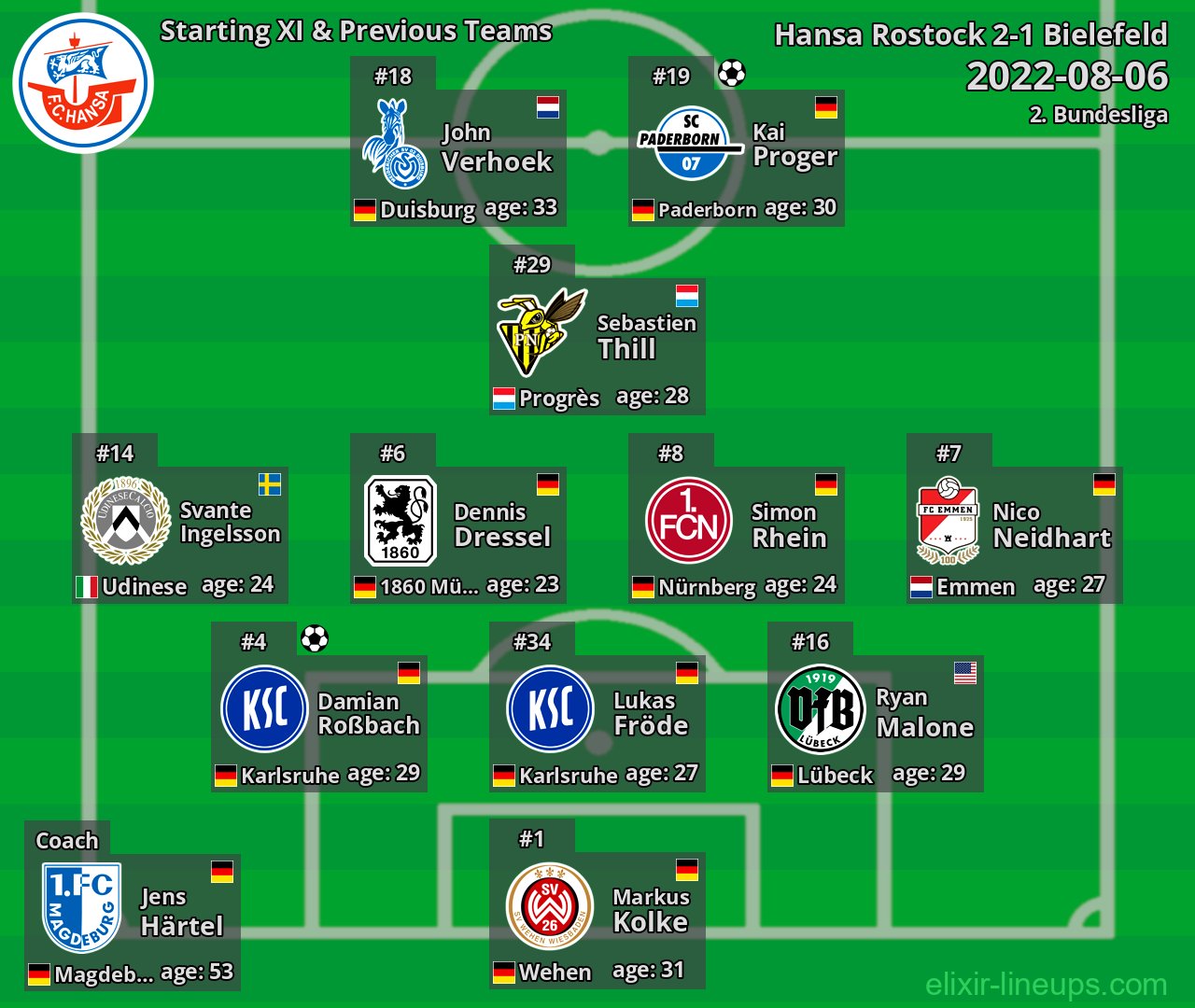 Hansa Rostock Starting XI & Previous Teams 2022-08-06