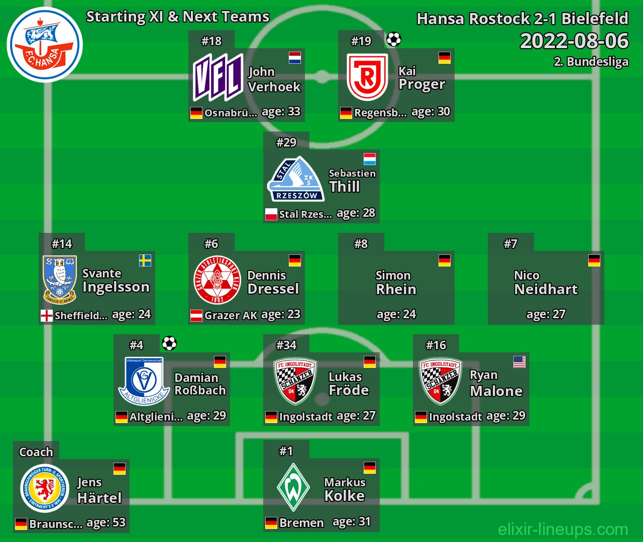 Hansa Rostock Starting XI & Next Teams 2022-08-06