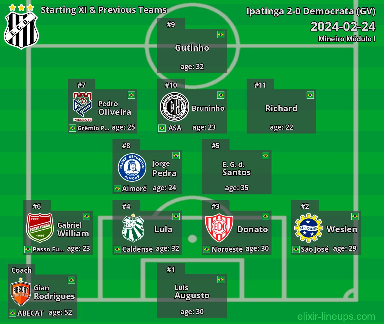Democrata (GV) Starting XI & Previous Teams 2024-02-24
