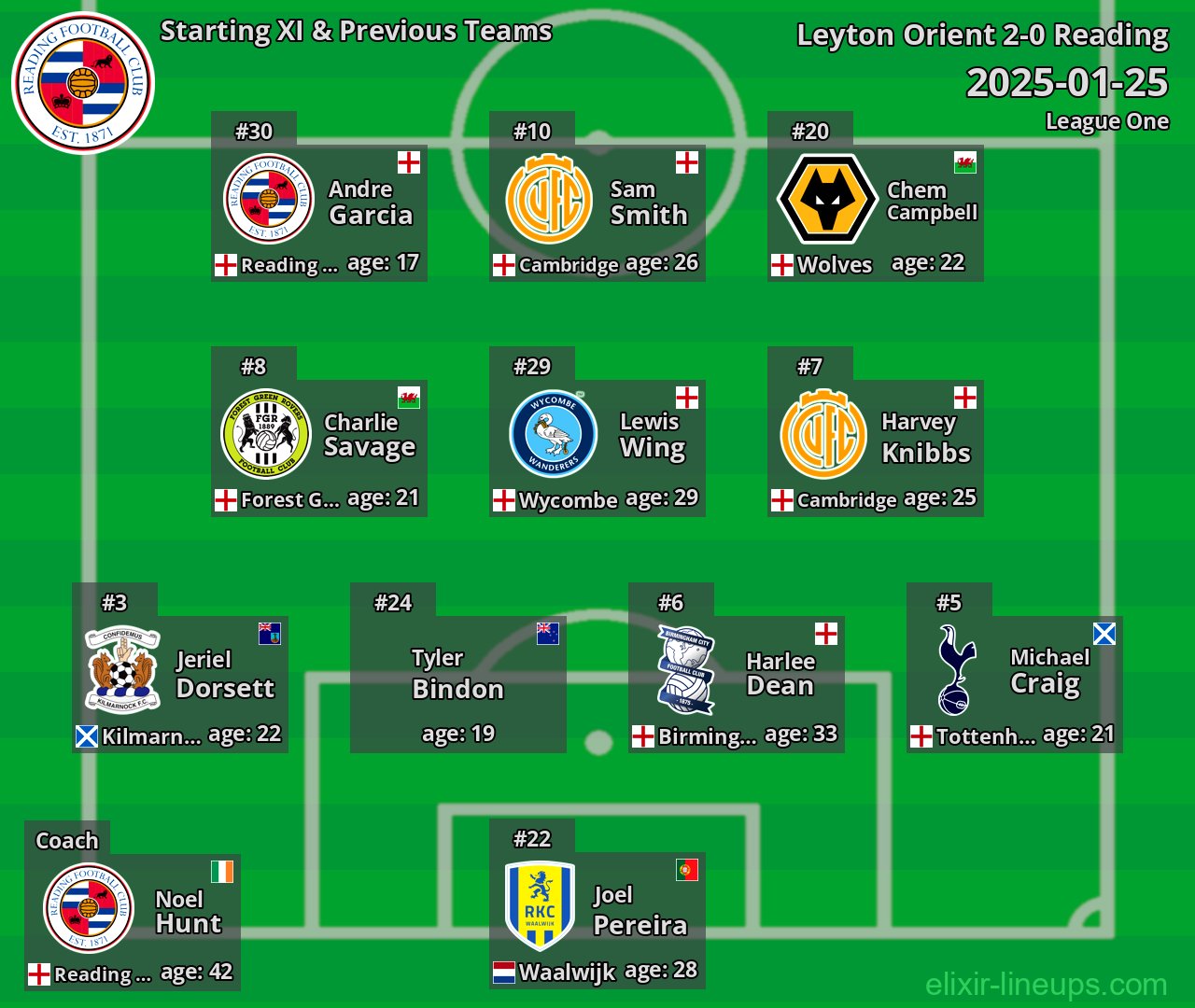 Reading Starting XI & Previous Teams 2025-01-25