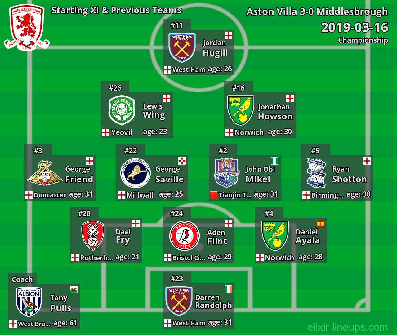 Middlesbrough Starting XI & Previous Teams 2019-03-16