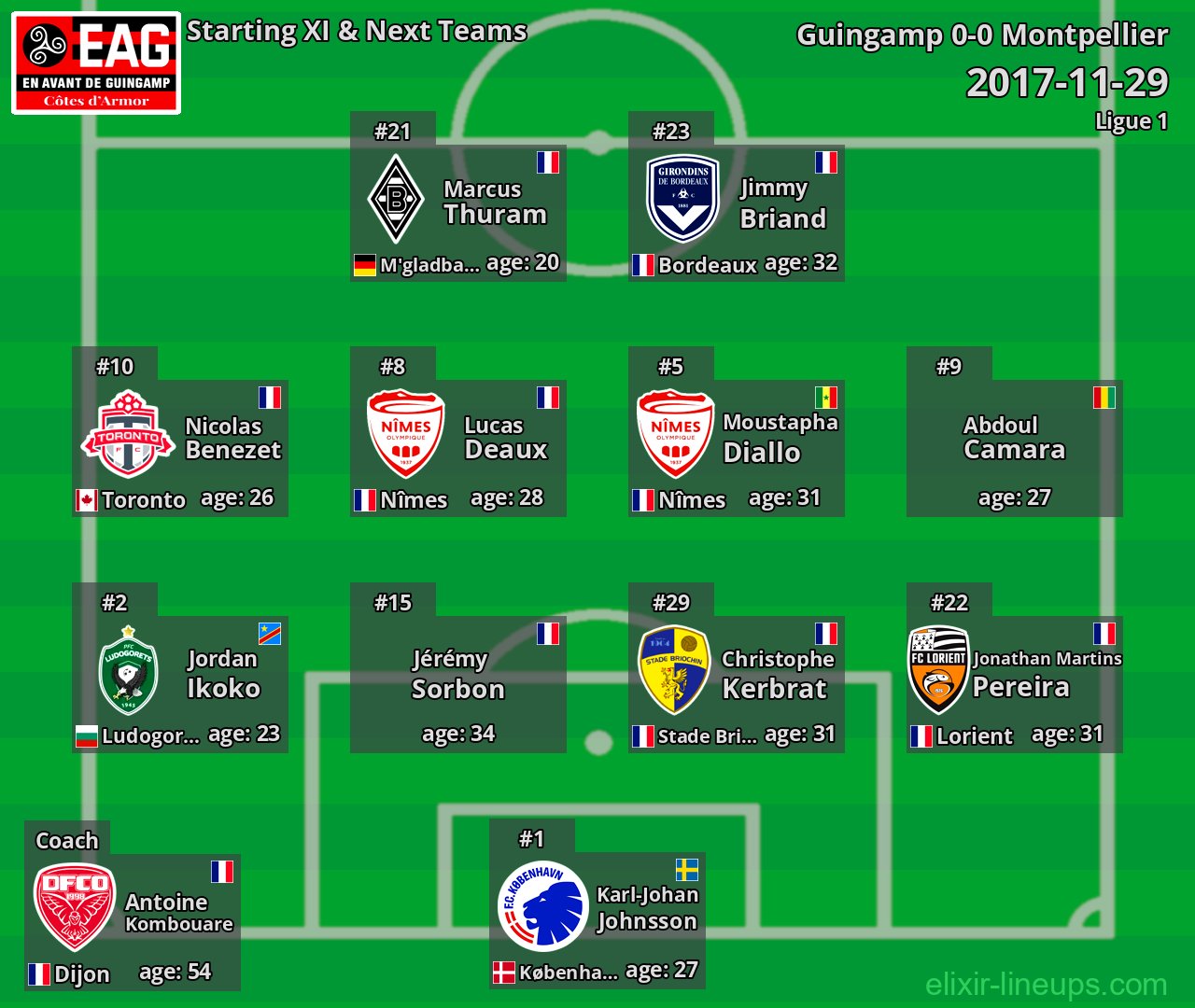 Guingamp Starting XI & Next Teams 2017-11-29