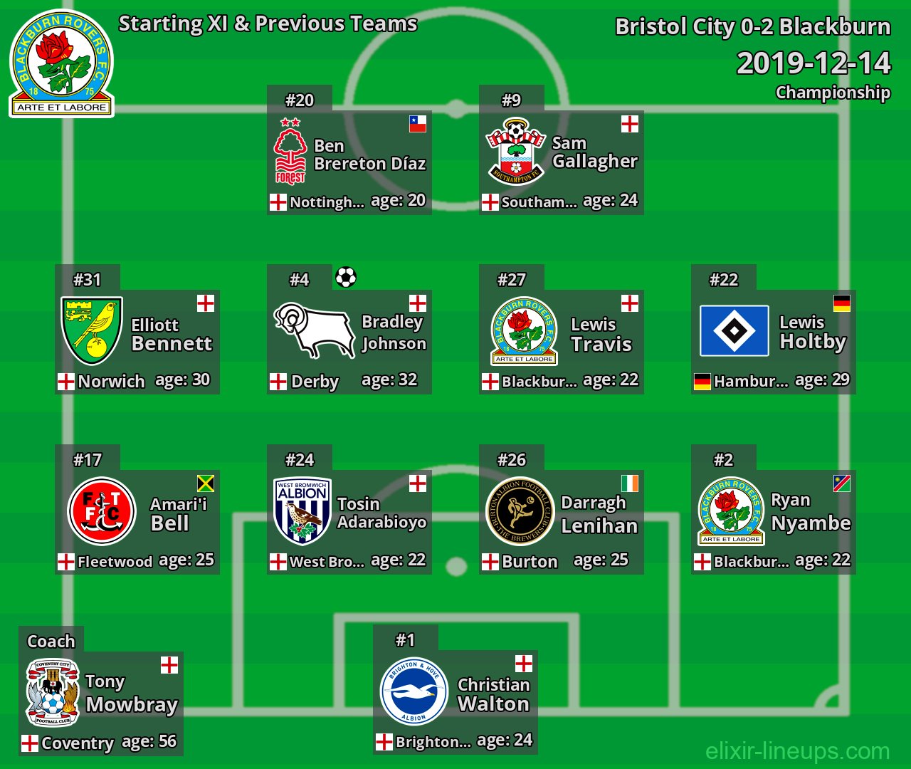 Blackburn Starting XI & Previous Teams 2019-12-14