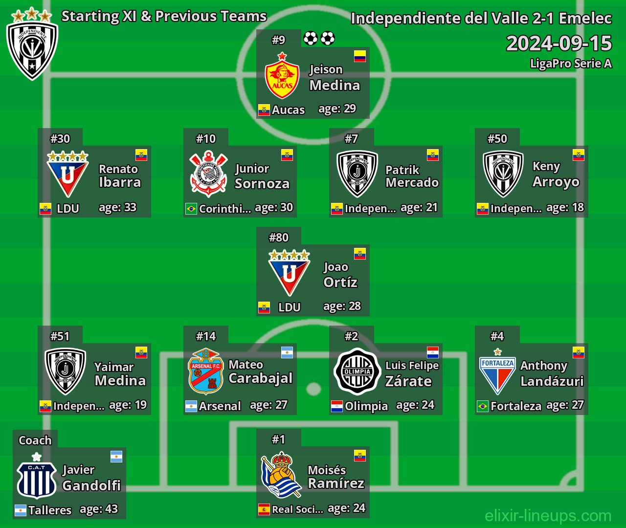 Independiente del Valle Starting XI & Previous Teams 2024-09-15