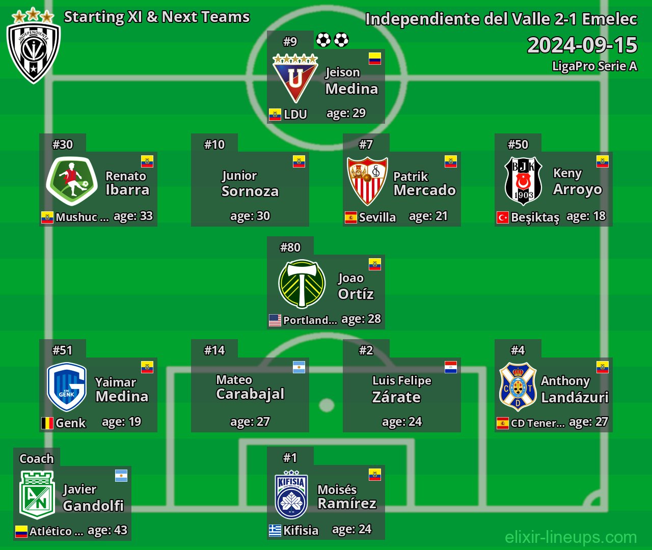 Independiente del Valle Starting XI & Next Teams 2024-09-15
