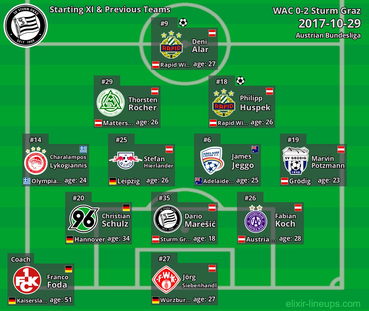 Sturm Graz Starting XI & Previous Teams 2017-10-29
