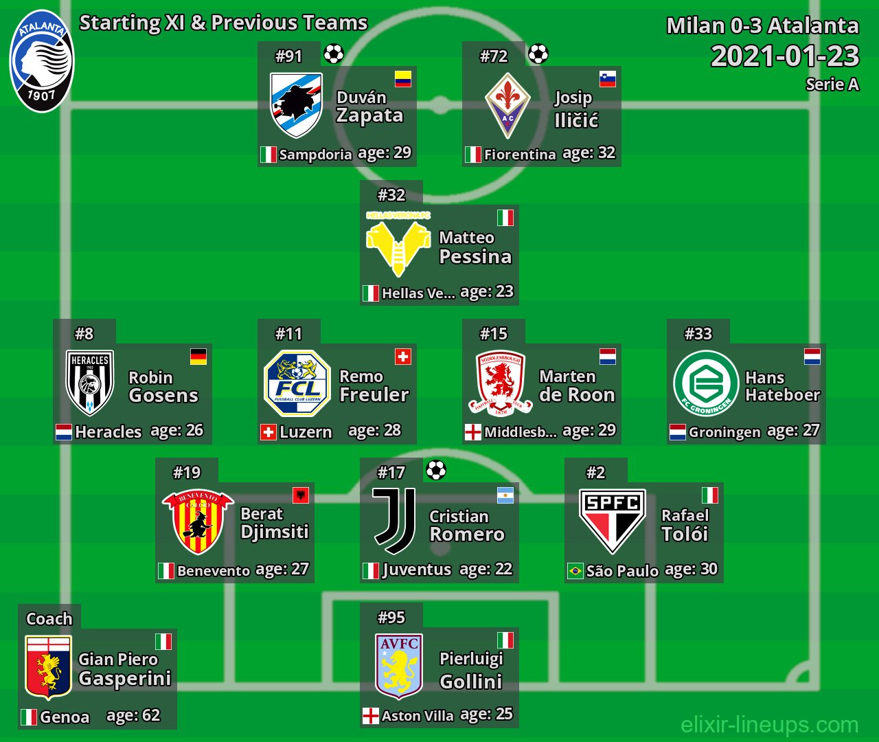 Atalanta Starting XI & Previous Teams 2021-01-23