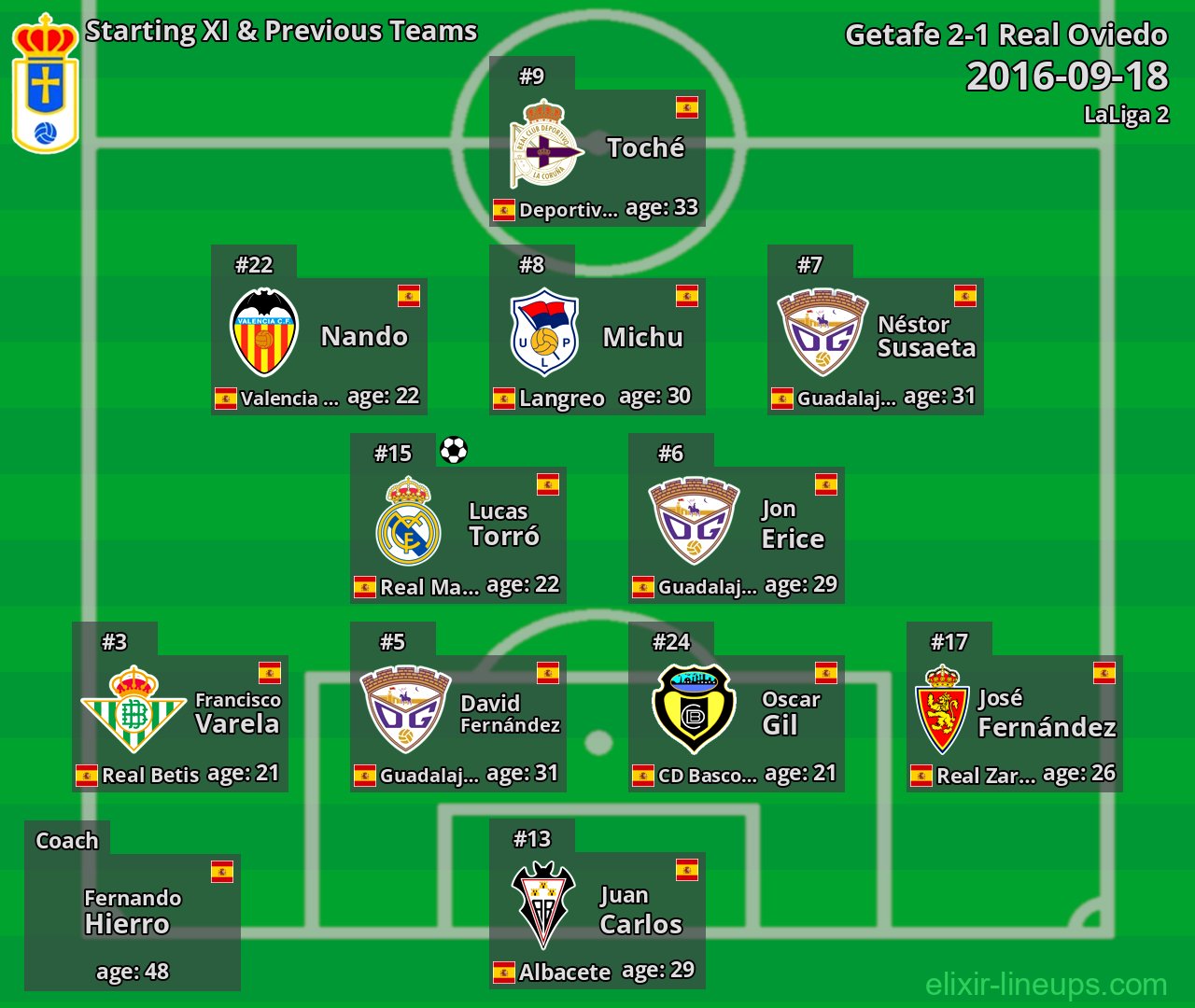Real Oviedo Starting XI & Previous Teams 2016-09-18