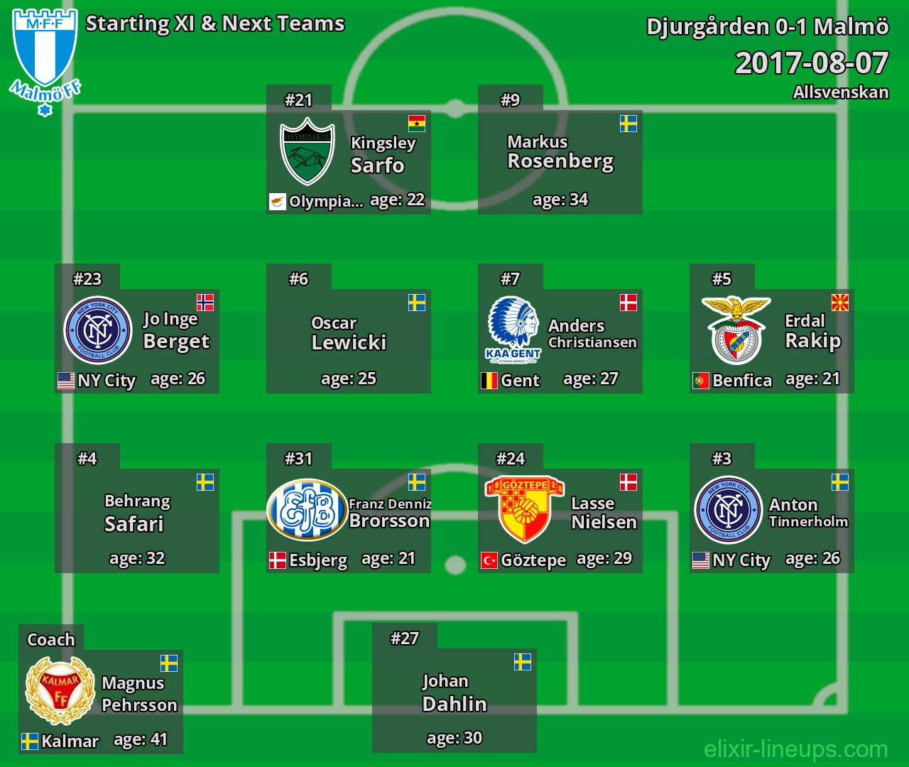 Malmö Starting XI & Next Teams 2017-08-07