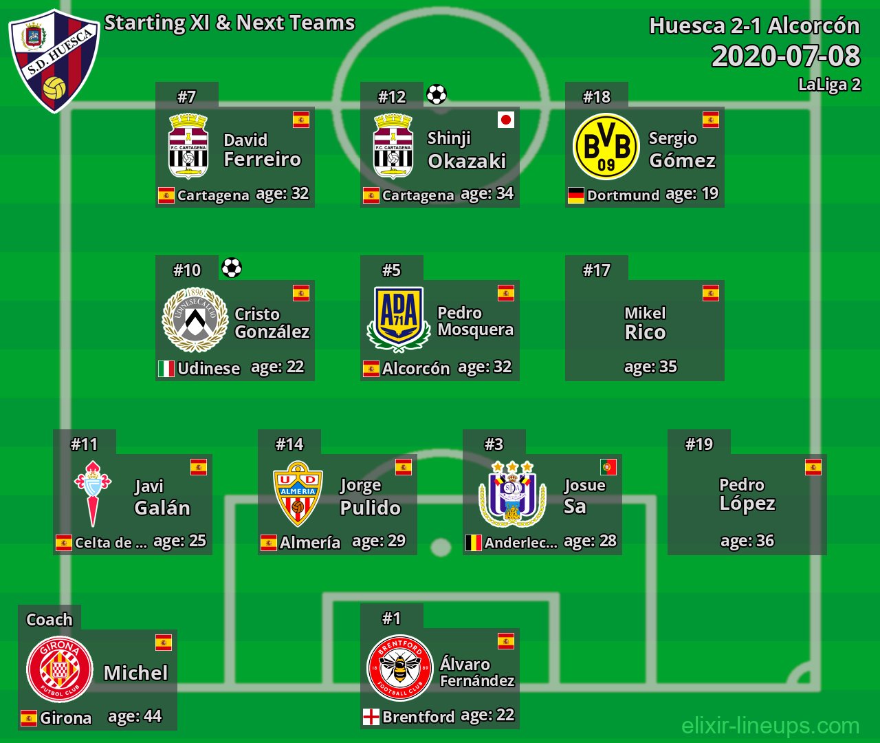 Huesca Starting XI & Next Teams 2020-07-08