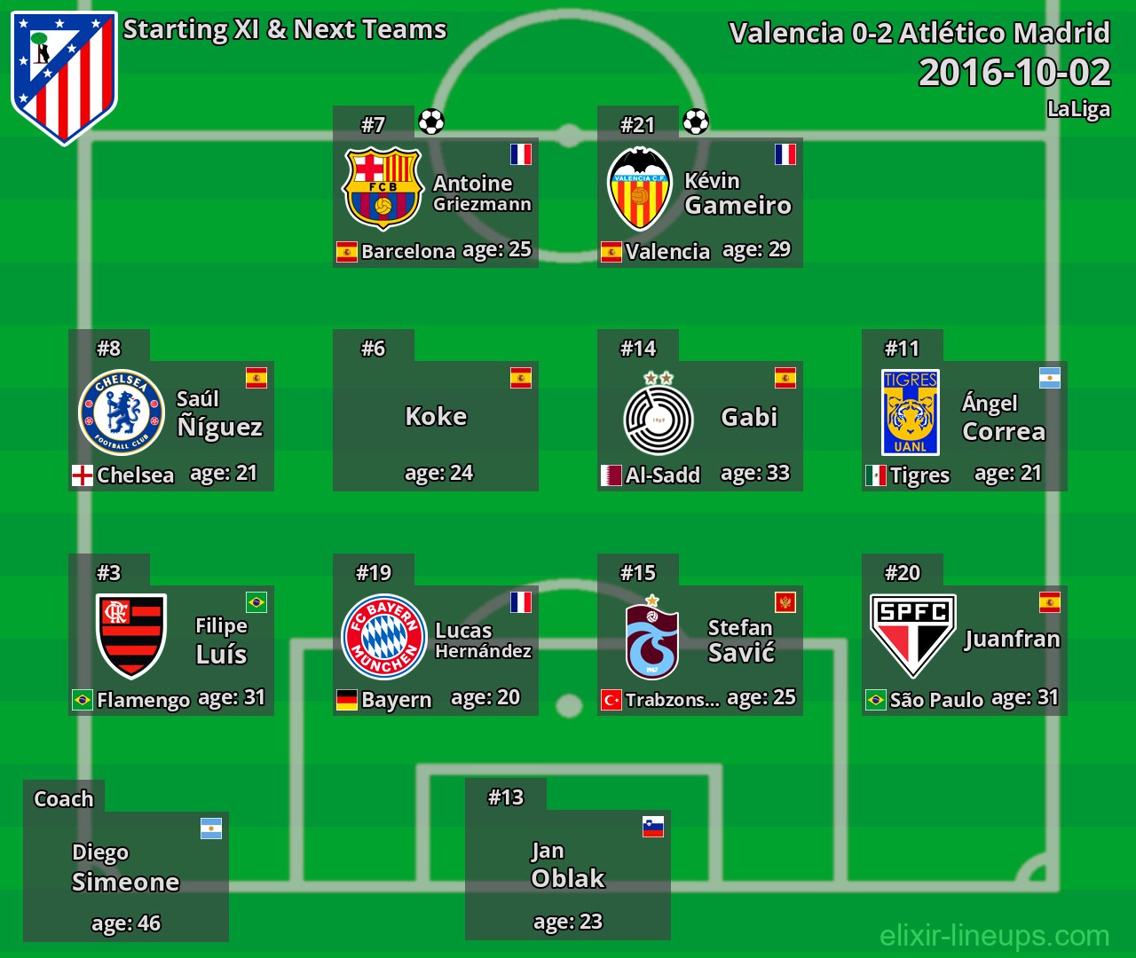 Atlético Madrid Starting XI & Next Teams 2016-10-02