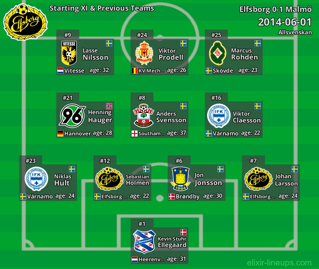 Elfsborg Starting XI & Previous Teams 2014-06-01