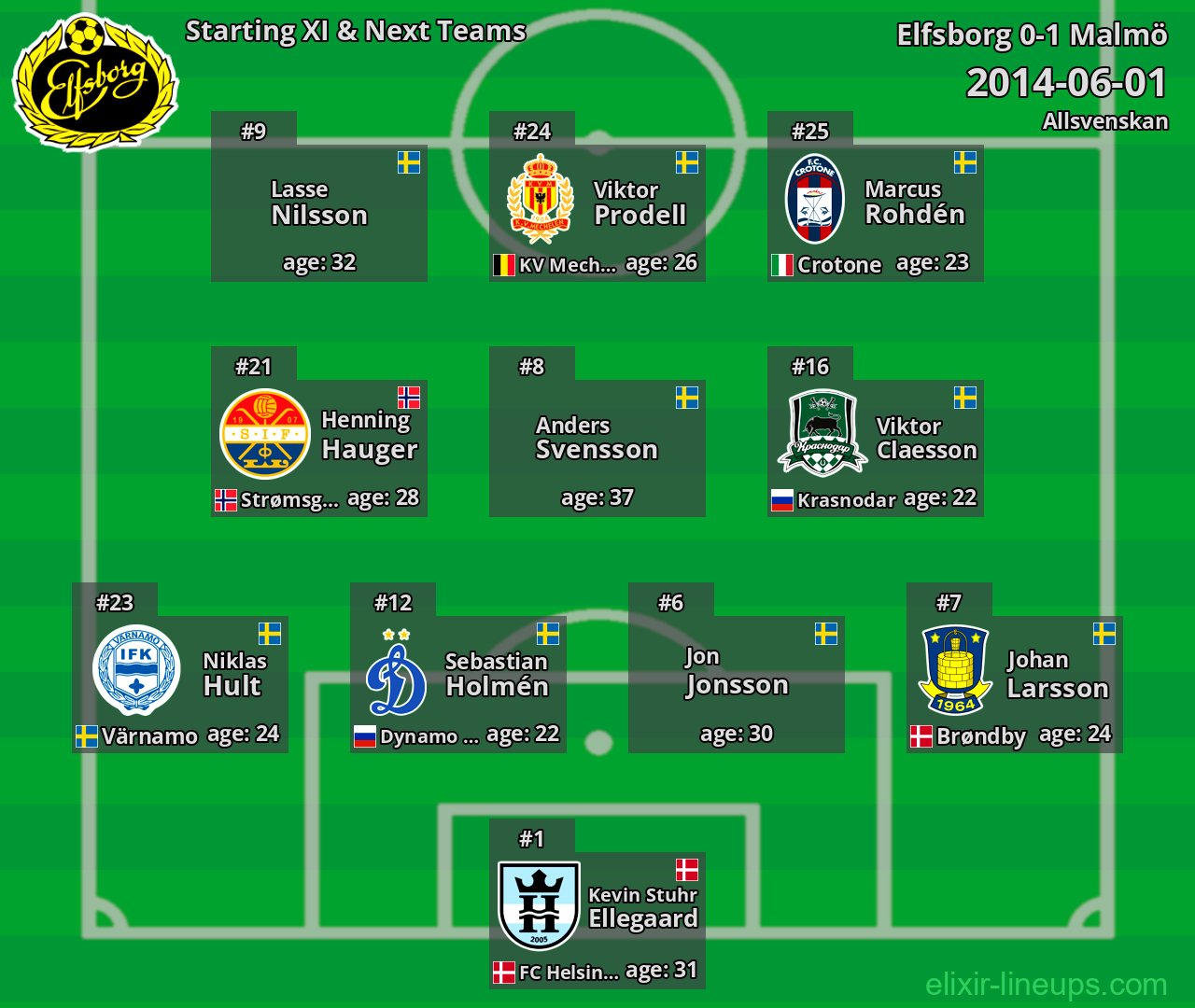 Elfsborg Starting XI & Next Teams 2014-06-01