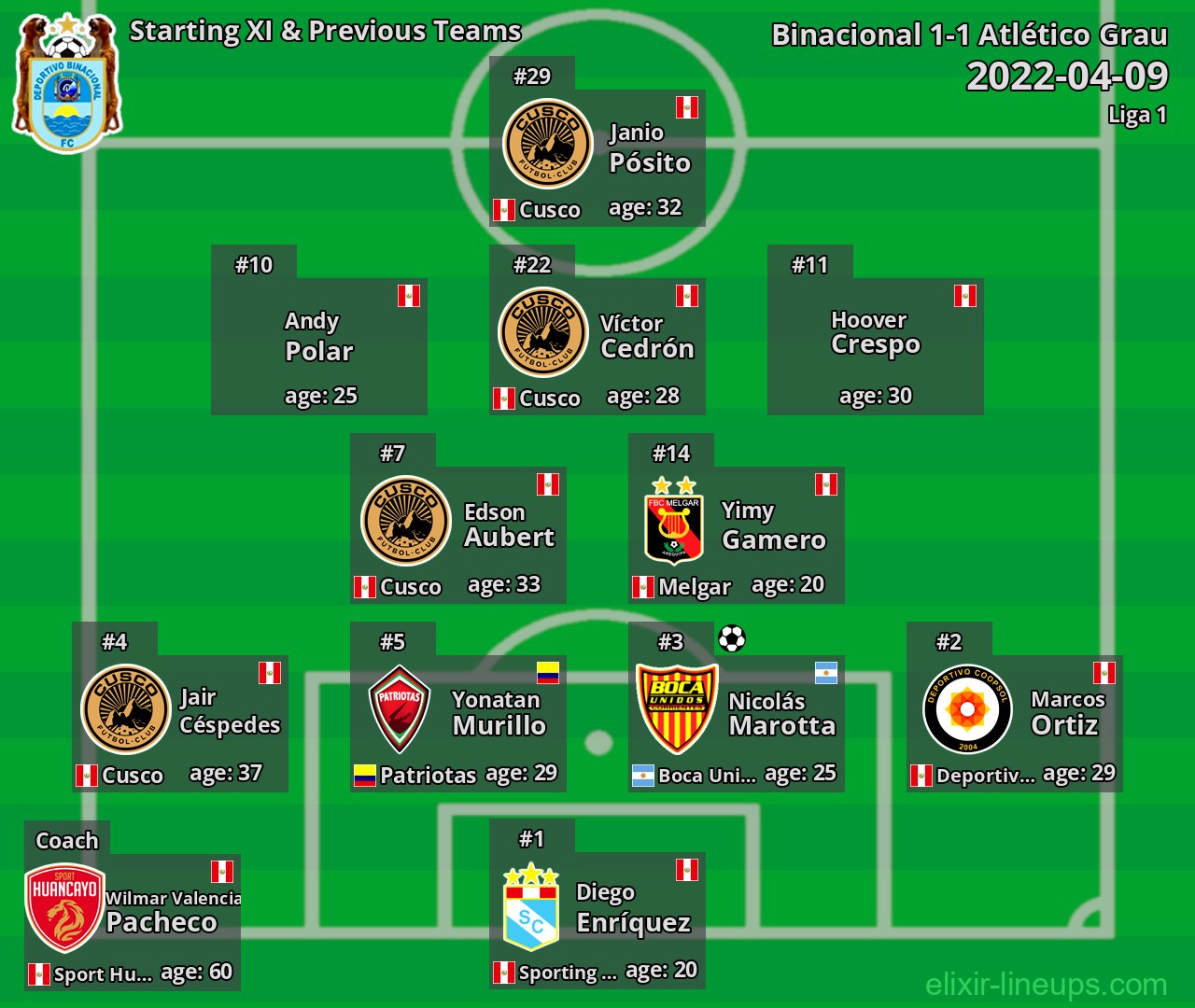 Binacional Starting XI & Previous Teams 2022-04-09