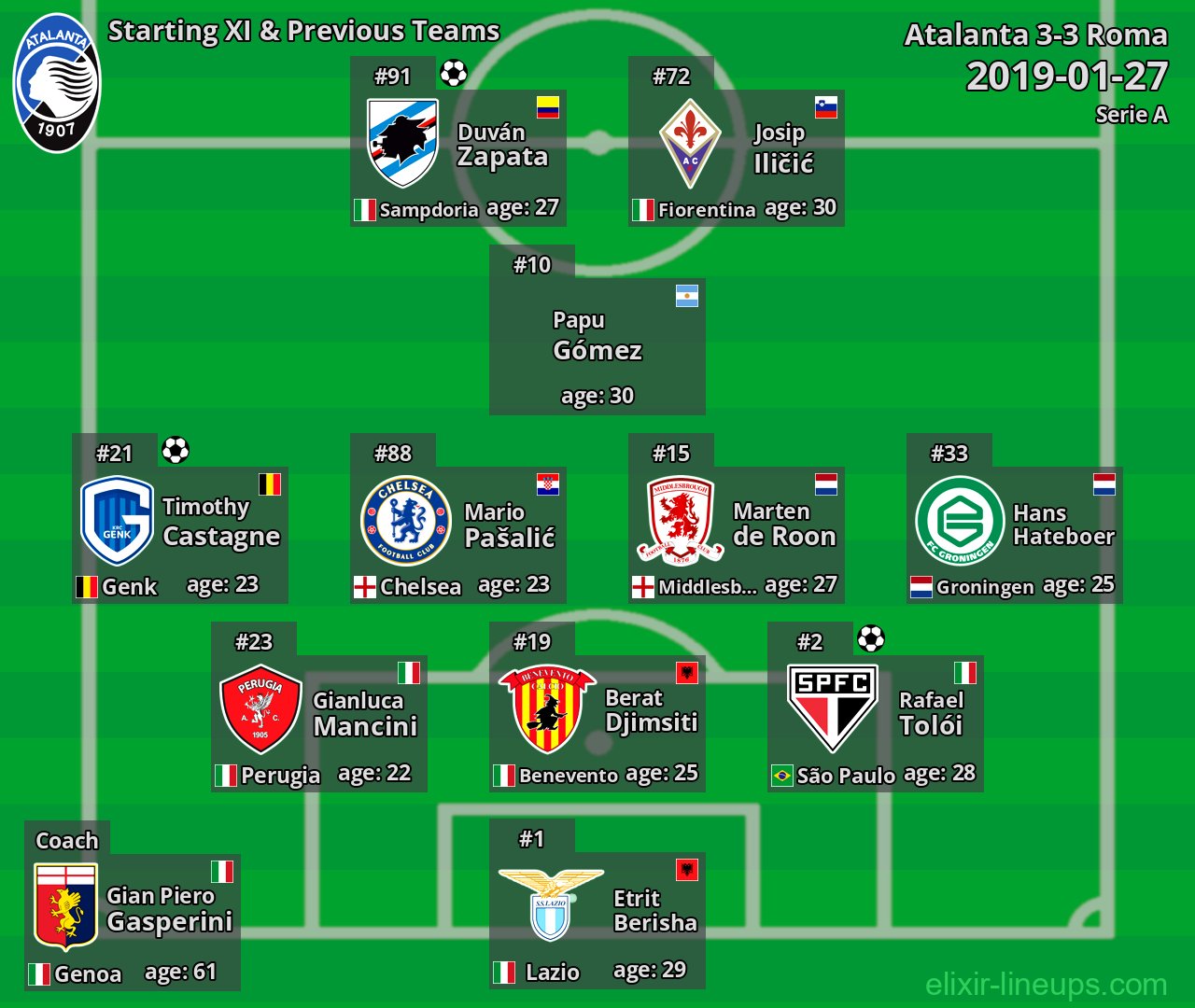 Atalanta Starting XI & Previous Teams 2019-01-27