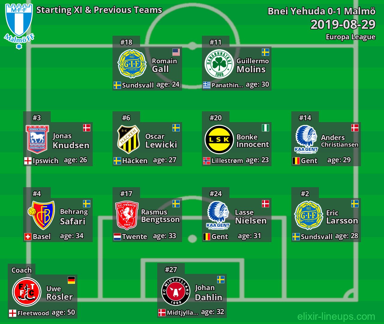 Malmö Starting XI & Previous Teams 2019-08-29
