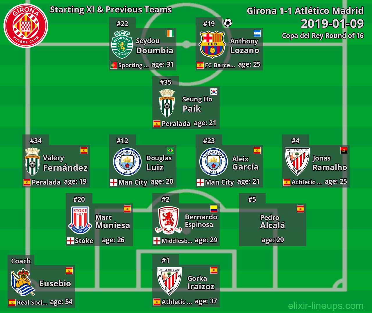 Girona Starting XI & Previous Teams 2019-01-09