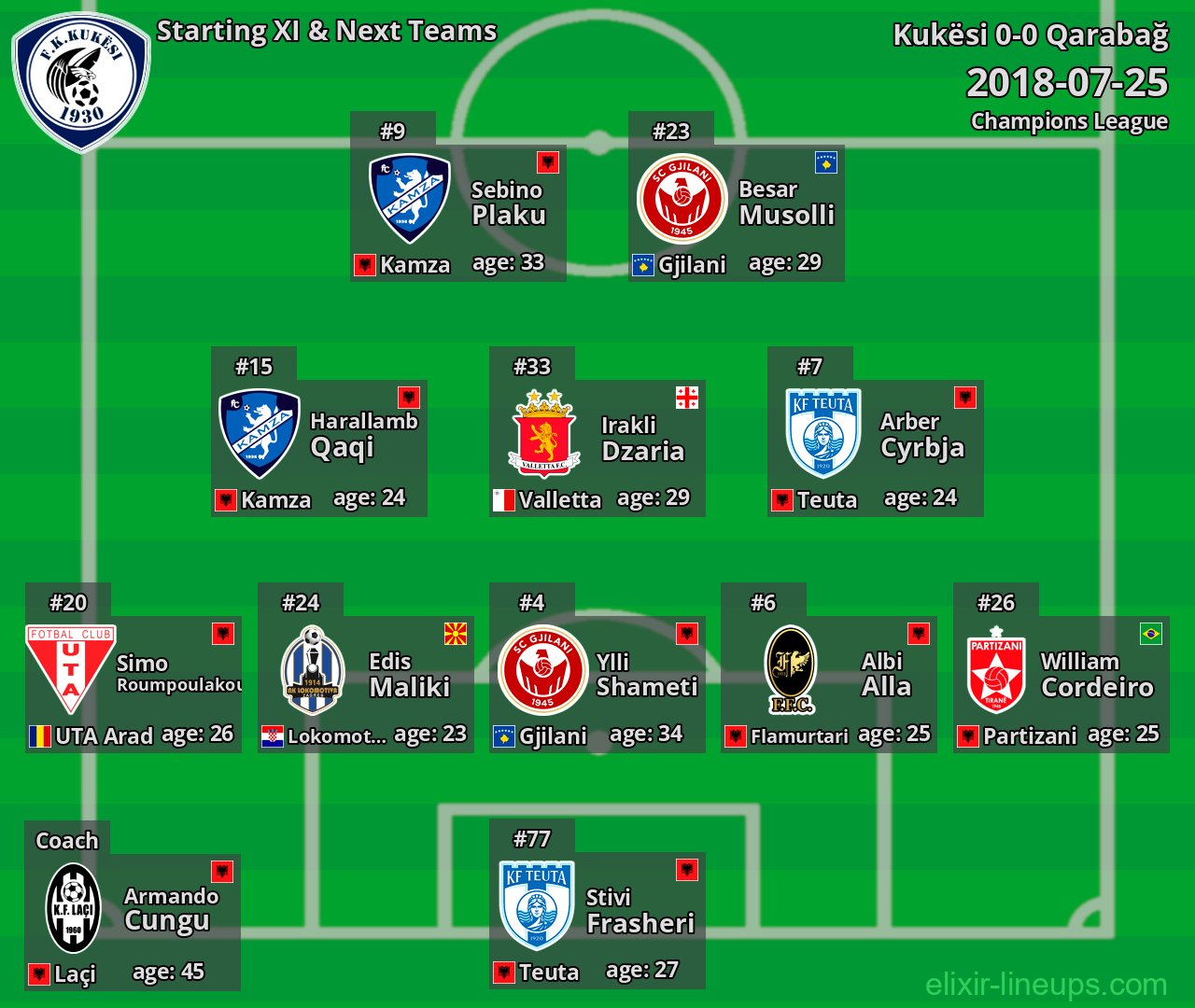 Kukësi Starting XI & Next Teams 2018-07-25