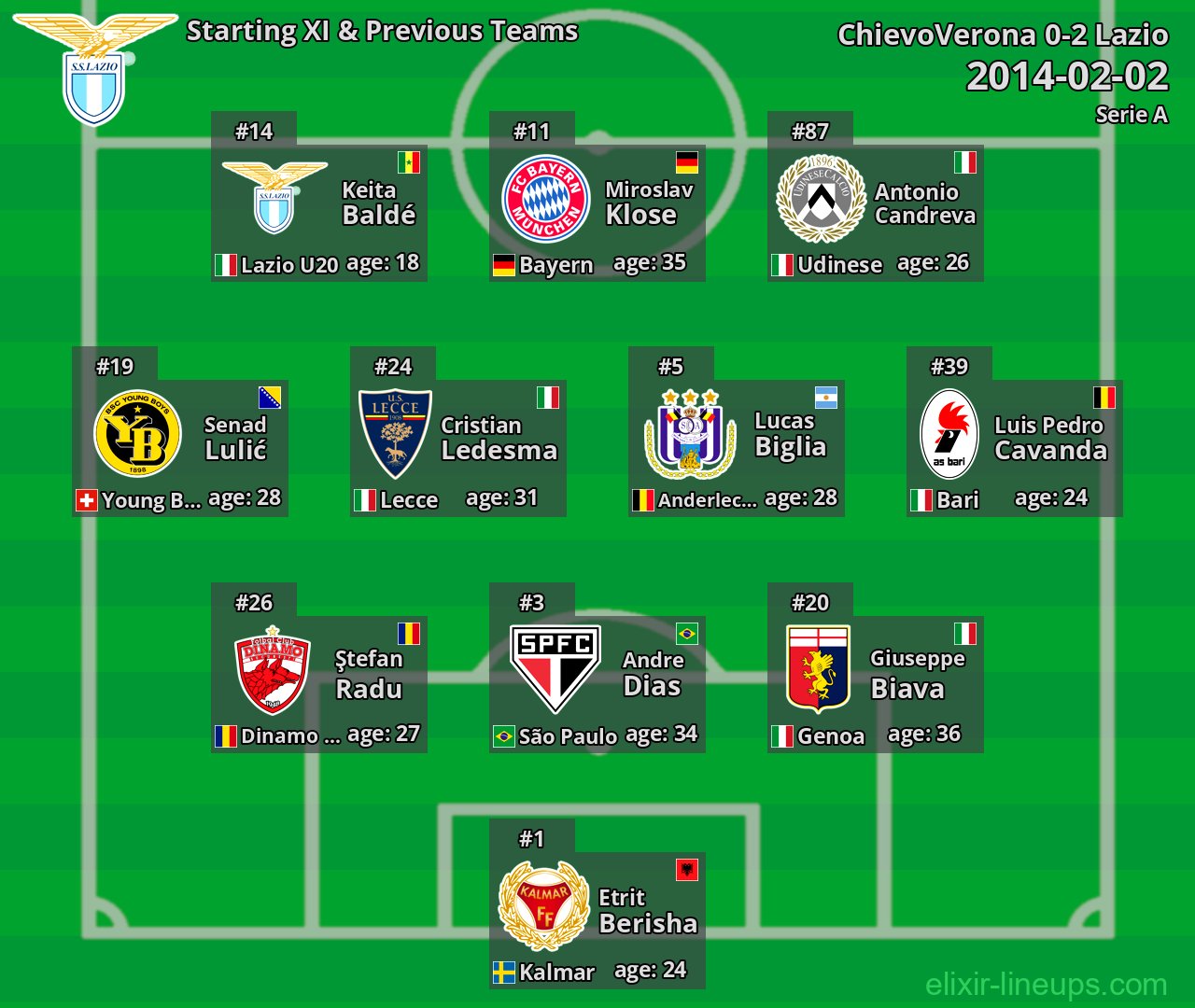 Lazio Starting XI & Previous Teams 2014-02-02