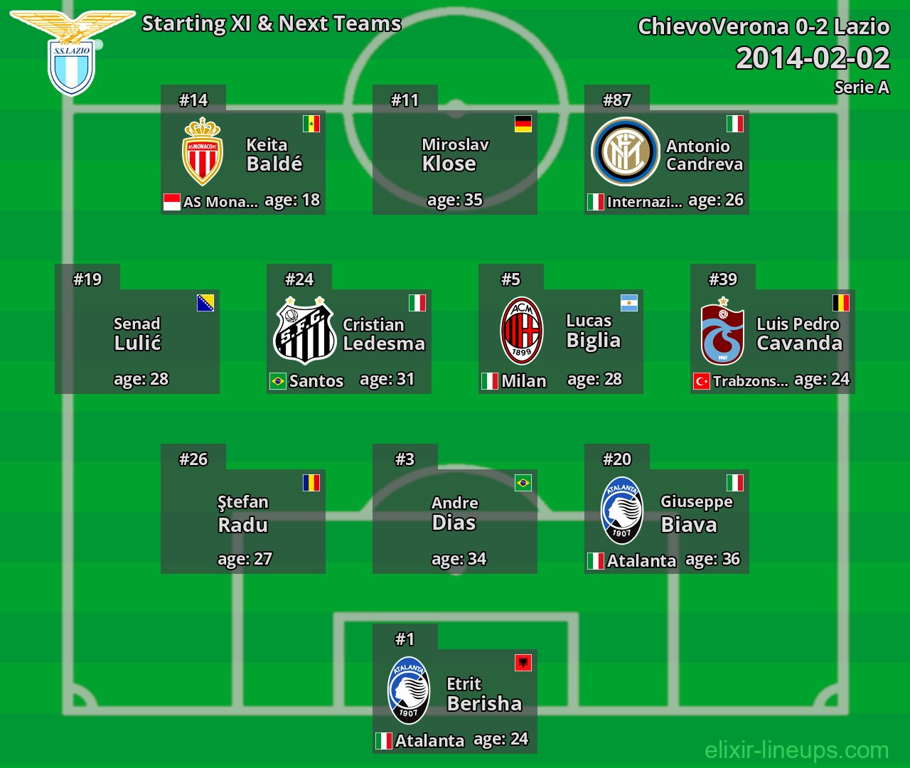 Lazio Starting XI & Next Teams 2014-02-02