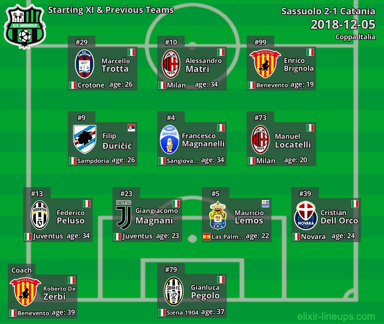 Sassuolo Starting XI & Previous Teams 2018-12-05