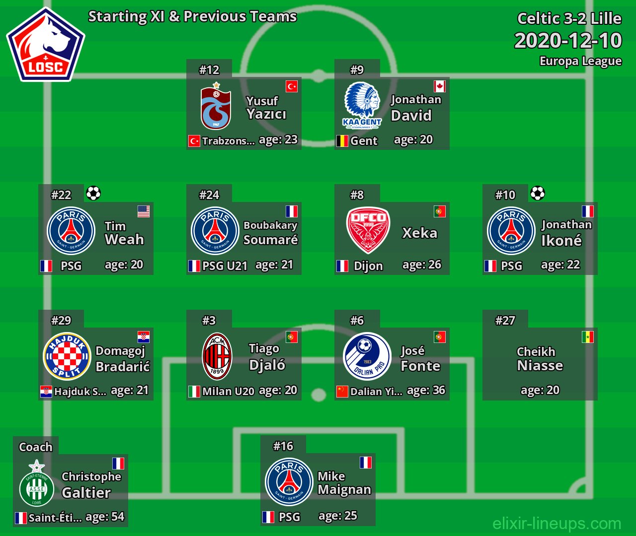 Lille Starting XI & Previous Teams 2020-12-10