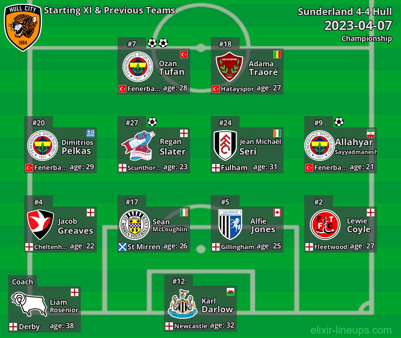 Hull Starting XI & Previous Teams 2023-04-07