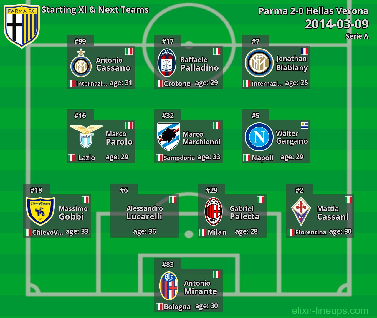 Parma Starting XI & Next Teams 2014-03-09