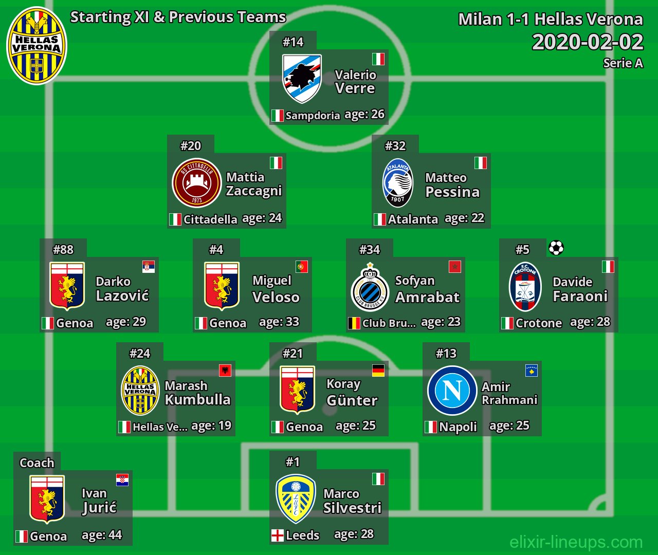 Hellas Verona Starting XI & Previous Teams 2020-02-02